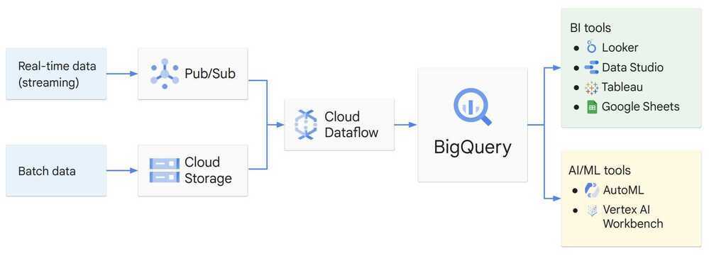 Google data warehouse solution architecture